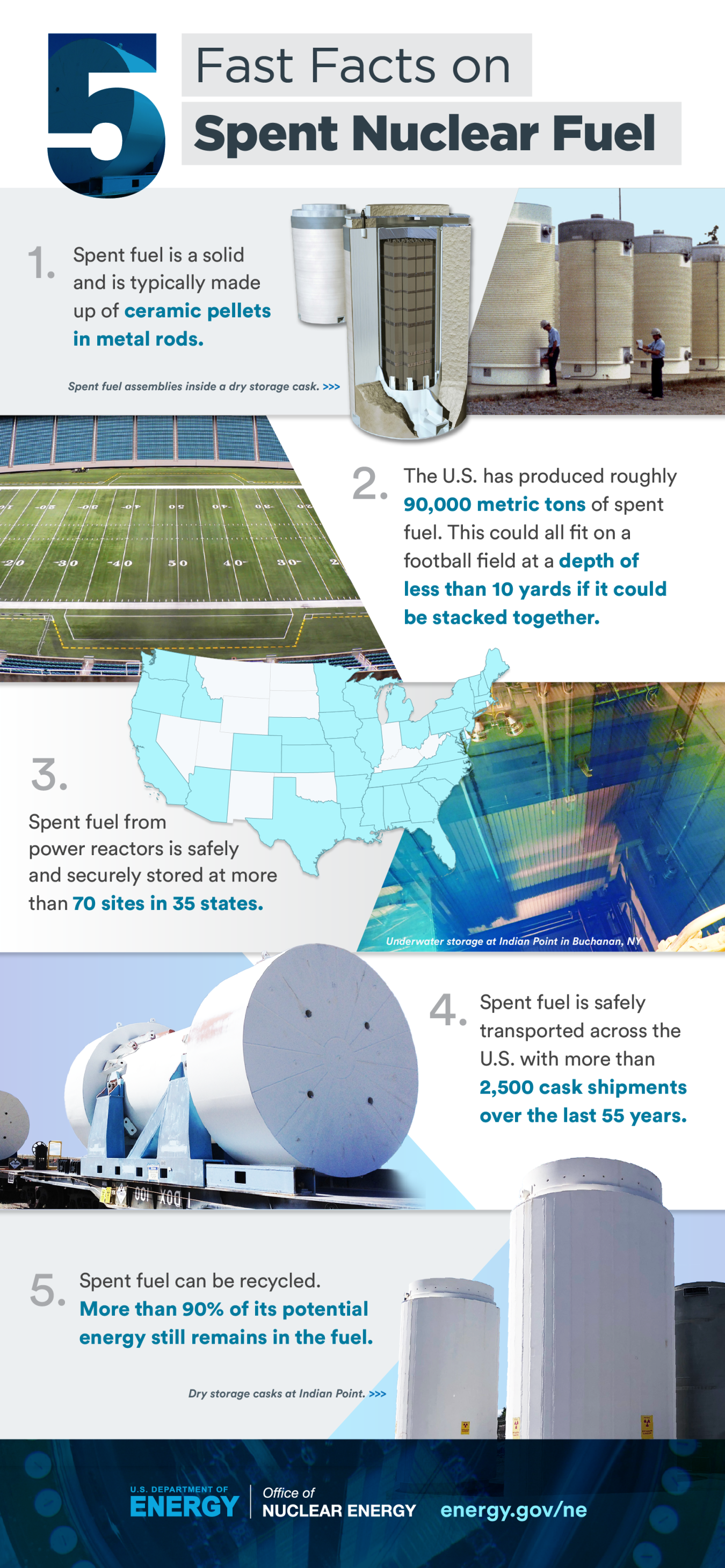 INFOGRAPHIC 5 Fast Facts about Spent Nuclear Fuel Department of Energy